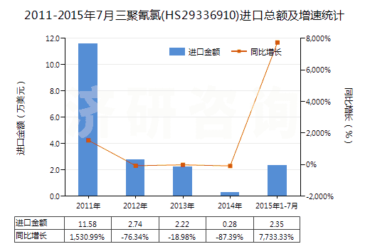 2011-2015年7月三聚氰氯(HS29336910)進口總額及增速統(tǒng)計